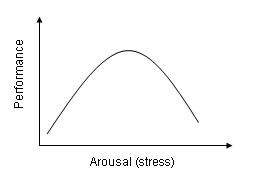 Stress curve